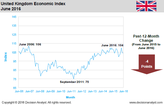 June 2016 Economic Index United Kingdom