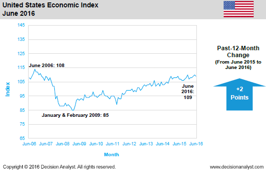 U.S. Economic Index May 2016