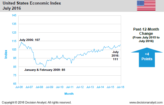 U.S. Economic Index July 2016