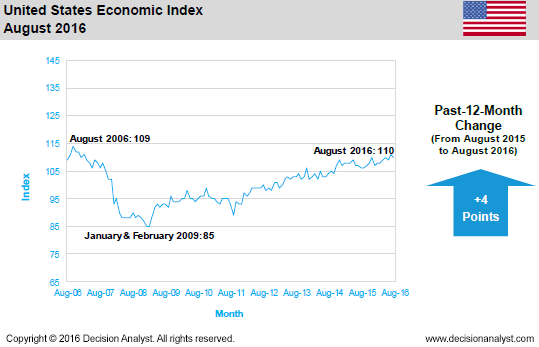 August 2016 Economic Index