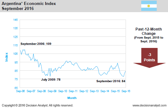 September 2016 Economic Index Argentina