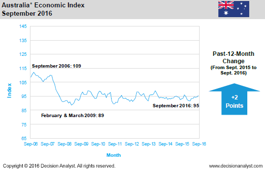 September 2016 Economic Index Australia