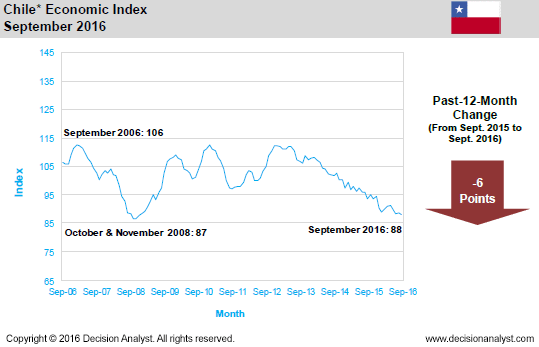 September 2016 Economic Index Chile