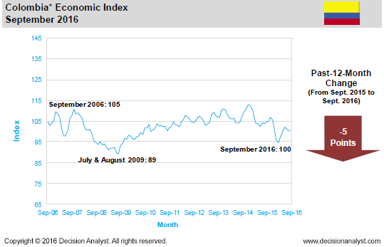 September 2016 Economic Index Colombia