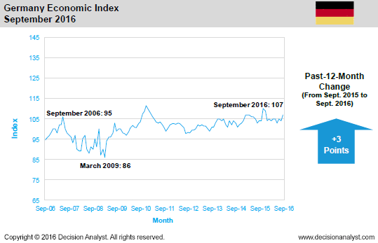 September 2016 Economic Index Germany