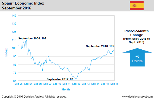 September 2016 Economic Index Spain