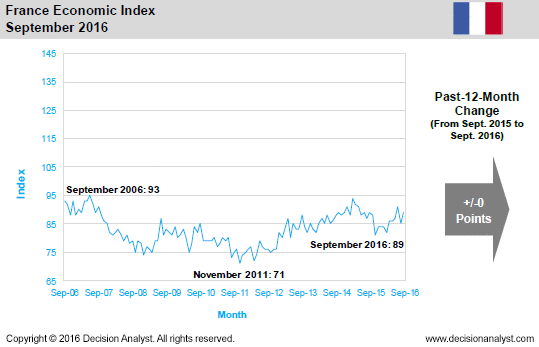 September 2016 Economic Index France