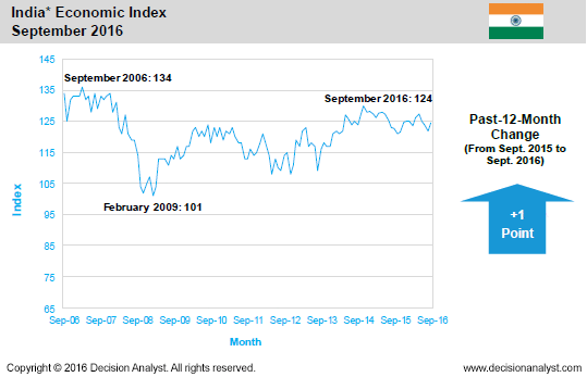 September 2016 Economic Index India