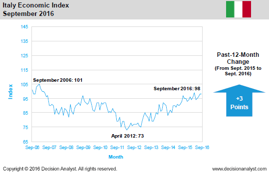September 2016 Economic Index Italy