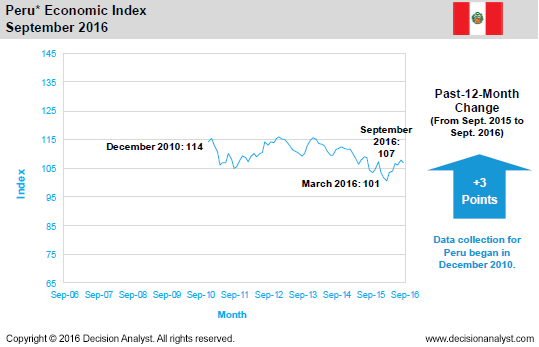 September 2016 Economic Index Peru