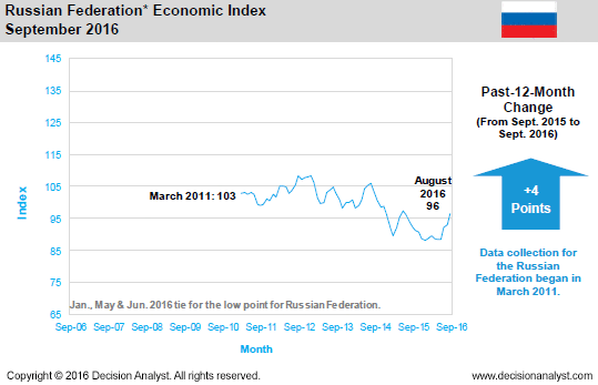 September 2016 Economic Index Russia