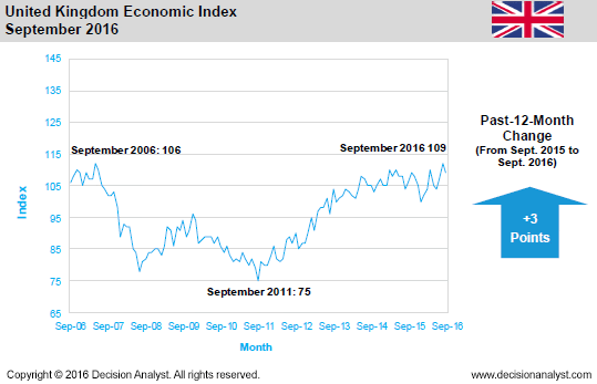 September 2016 Economic Index United Kingdom
