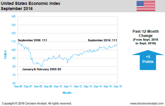 September 2016 Economic Index