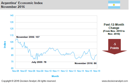 November 2016 Economic Index Argentina