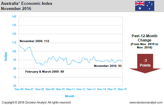 November 2016 Economic Index Australia