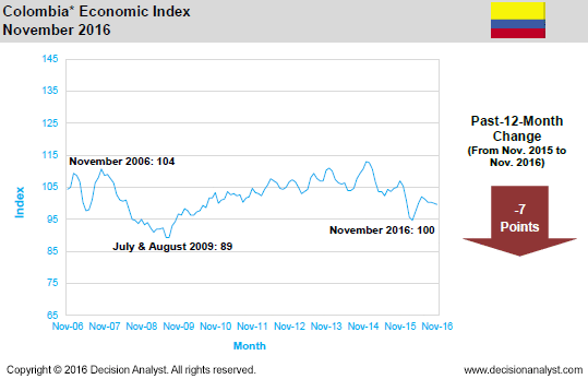November 2016 Economic Index Colombia