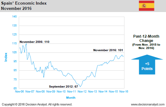 November 2016 Economic Index Spain