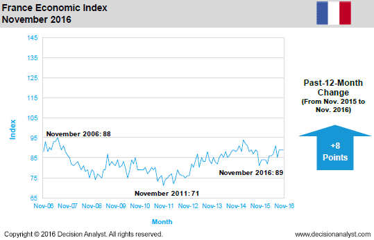 November 2016 Economic Index France