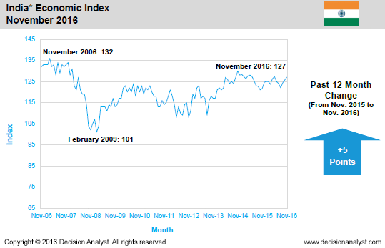 November 2016 Economic Index India