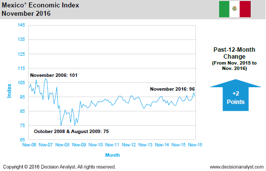 November 2016 Economic Index Mexico