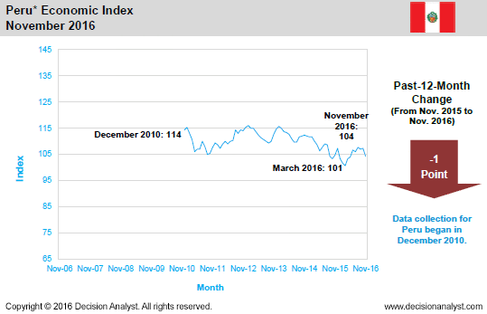November 2016 Economic Index Peru