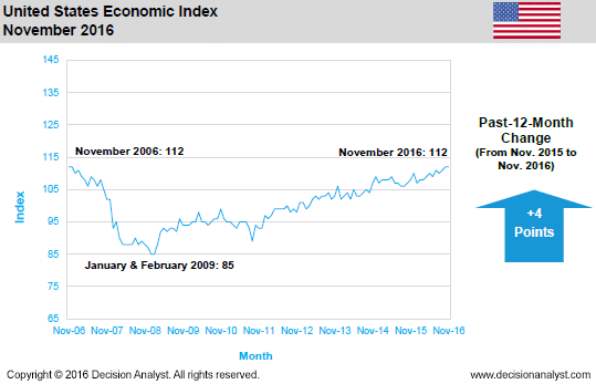 November 2016 Economic Index