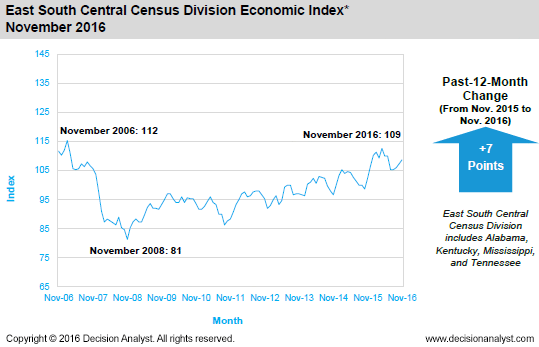 November 2016 East South Central Census Division