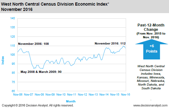 November 2016 West North Central Census Division