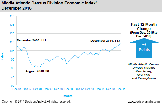 December 2016 Middle Atlantic Census Division
