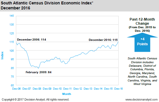 December 2016 South Atlantic Census Division