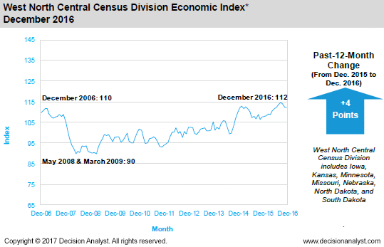 December 2016 West North Central Census Division