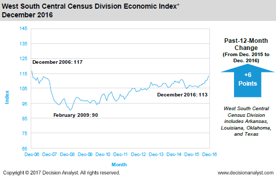 December 2016 West South Central Census Division
