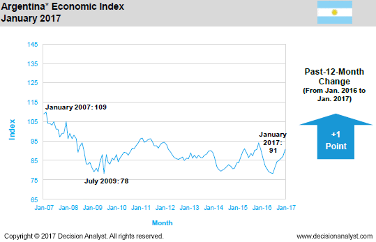 January 2017 Economic Index Argentina