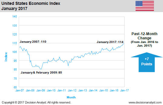 January 2017 Economic Index
