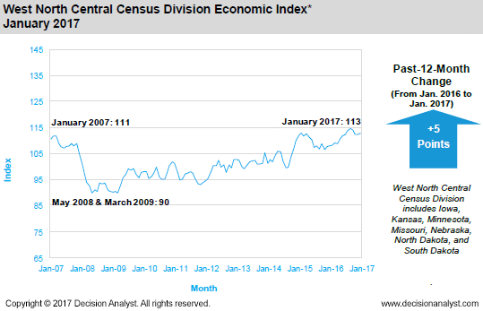 January 2017 West North Central Census Division