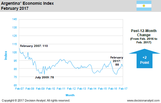 February 2017 Economic Index Argentina