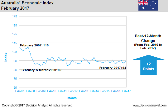 February 2017 Economic Index Australia