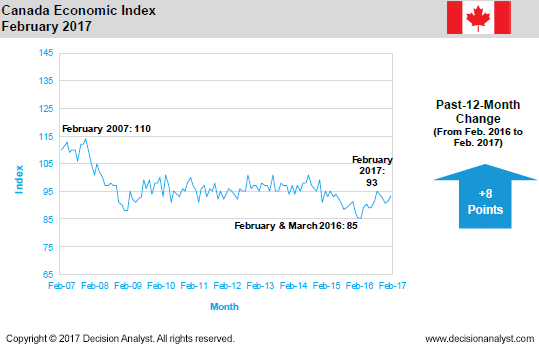 February 2017 Economic Index Canada