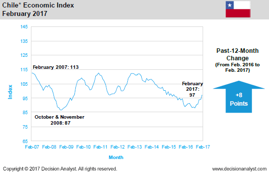 February 2017 Economic Index Chile