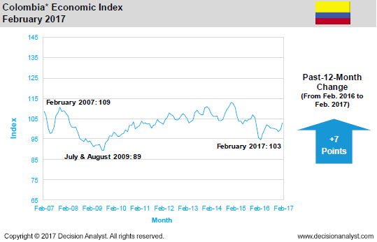 February 2017 Economic Index Colombia