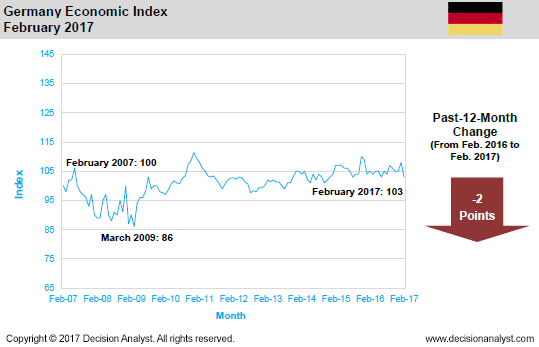 February 2017 Economic Index Germany
