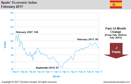 February 2017 Economic Index Spain