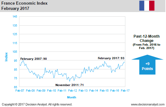 February 2017 Economic Index France