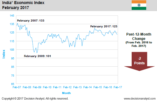 February 2017 Economic Index India