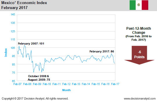February 2017 Economic Index Mexico