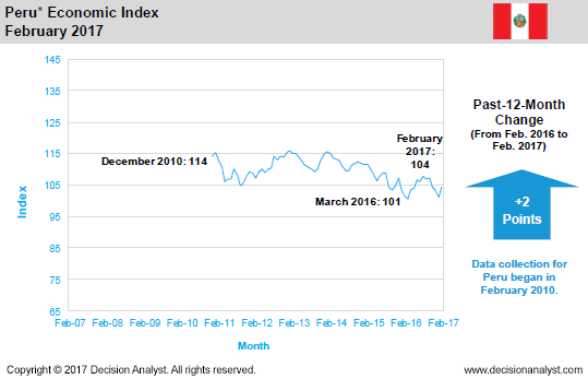 February 2017 Economic Index Peru