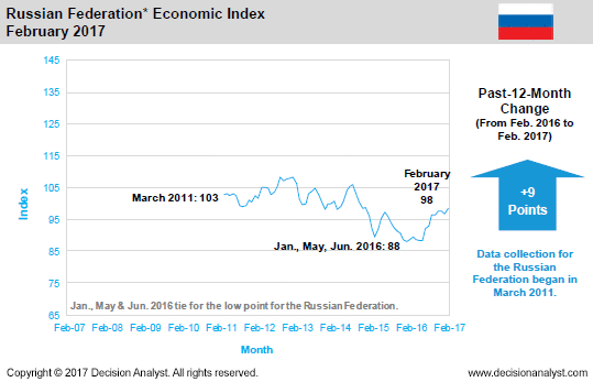 February 2017 Economic Index Russia