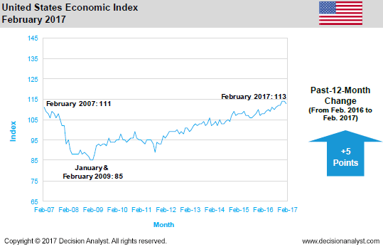 February 2017 Economic Index