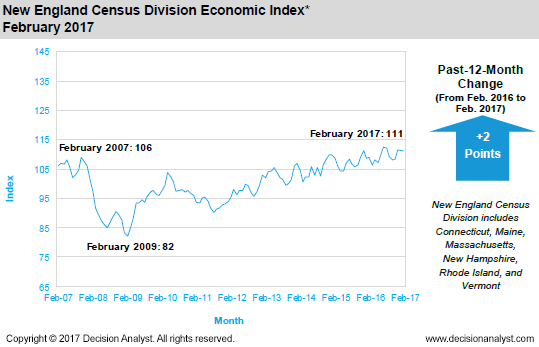 February 2017 New England Census Division