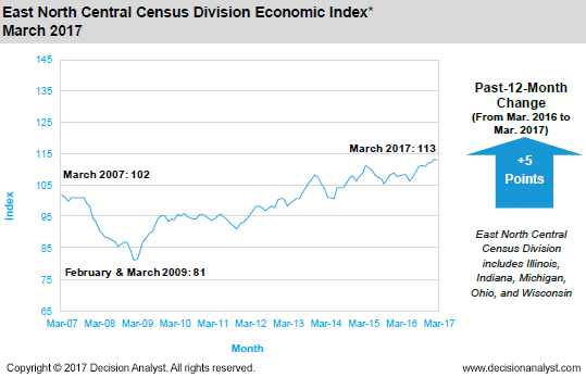 March 2017 East North Central Census Division